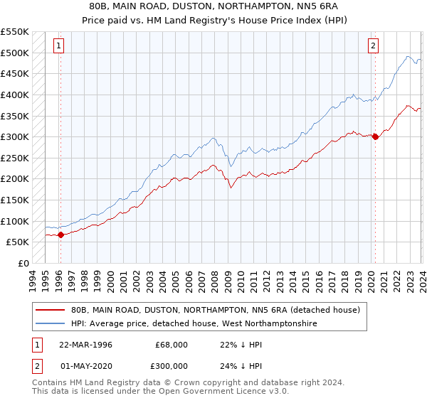 80B, MAIN ROAD, DUSTON, NORTHAMPTON, NN5 6RA: Price paid vs HM Land Registry's House Price Index
