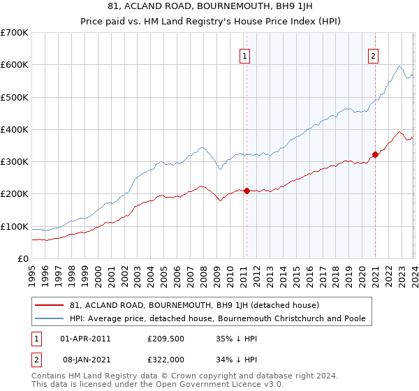 81, ACLAND ROAD, BOURNEMOUTH, BH9 1JH: Price paid vs HM Land Registry's House Price Index