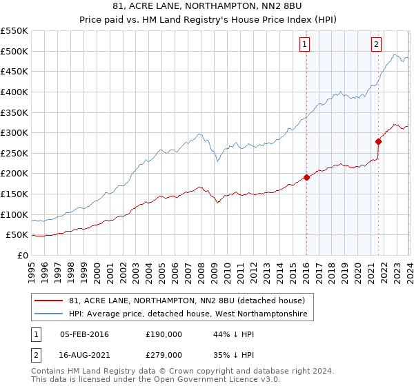 81, ACRE LANE, NORTHAMPTON, NN2 8BU: Price paid vs HM Land Registry's House Price Index