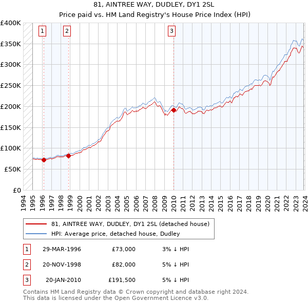 81, AINTREE WAY, DUDLEY, DY1 2SL: Price paid vs HM Land Registry's House Price Index