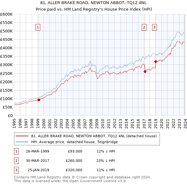 81, ALLER BRAKE ROAD, NEWTON ABBOT, TQ12 4NL: Price paid vs HM Land Registry's House Price Index