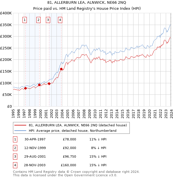 81, ALLERBURN LEA, ALNWICK, NE66 2NQ: Price paid vs HM Land Registry's House Price Index