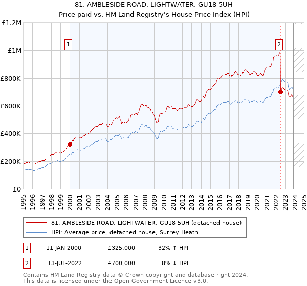 81, AMBLESIDE ROAD, LIGHTWATER, GU18 5UH: Price paid vs HM Land Registry's House Price Index