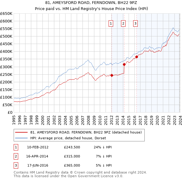 81, AMEYSFORD ROAD, FERNDOWN, BH22 9PZ: Price paid vs HM Land Registry's House Price Index