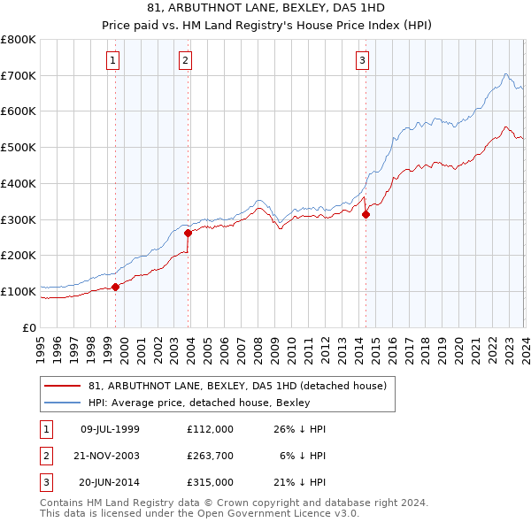 81, ARBUTHNOT LANE, BEXLEY, DA5 1HD: Price paid vs HM Land Registry's House Price Index