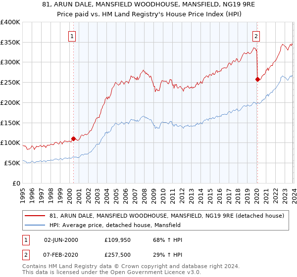 81, ARUN DALE, MANSFIELD WOODHOUSE, MANSFIELD, NG19 9RE: Price paid vs HM Land Registry's House Price Index