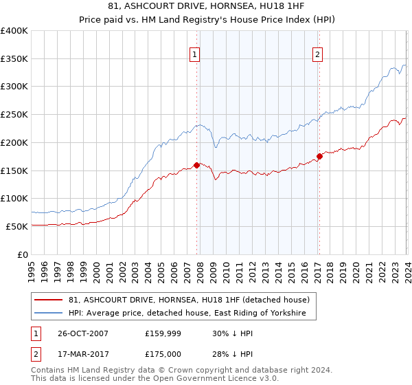 81, ASHCOURT DRIVE, HORNSEA, HU18 1HF: Price paid vs HM Land Registry's House Price Index