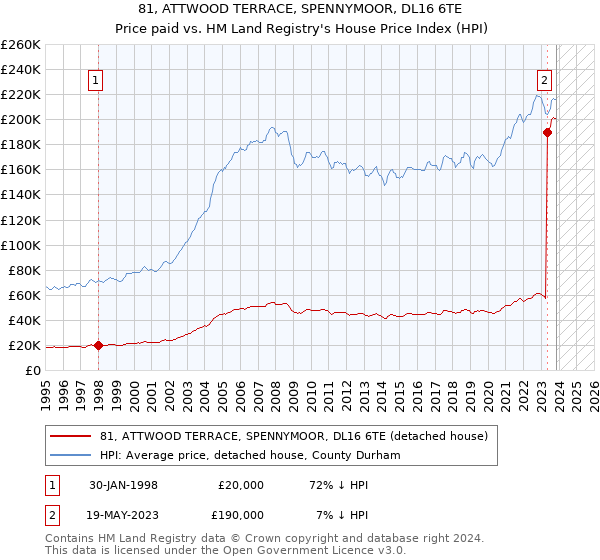 81, ATTWOOD TERRACE, SPENNYMOOR, DL16 6TE: Price paid vs HM Land Registry's House Price Index