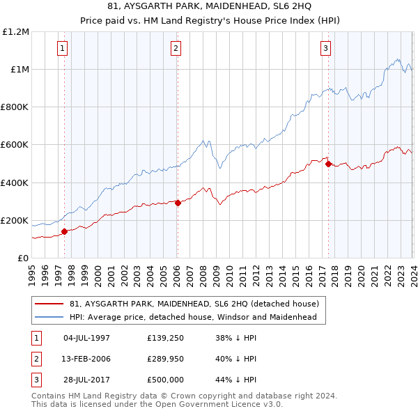 81, AYSGARTH PARK, MAIDENHEAD, SL6 2HQ: Price paid vs HM Land Registry's House Price Index