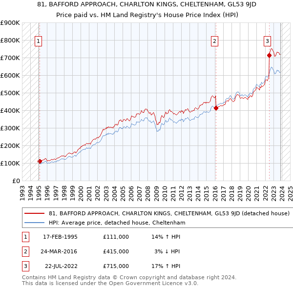 81, BAFFORD APPROACH, CHARLTON KINGS, CHELTENHAM, GL53 9JD: Price paid vs HM Land Registry's House Price Index