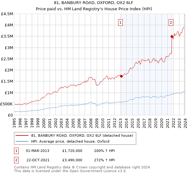 81, BANBURY ROAD, OXFORD, OX2 6LF: Price paid vs HM Land Registry's House Price Index