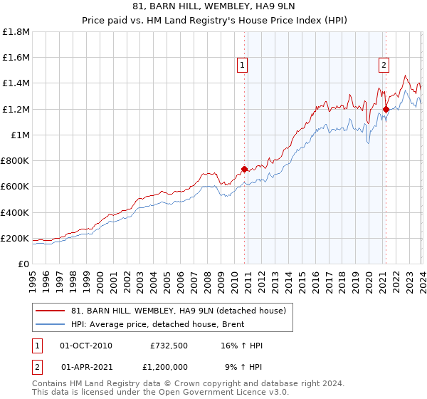 81, BARN HILL, WEMBLEY, HA9 9LN: Price paid vs HM Land Registry's House Price Index