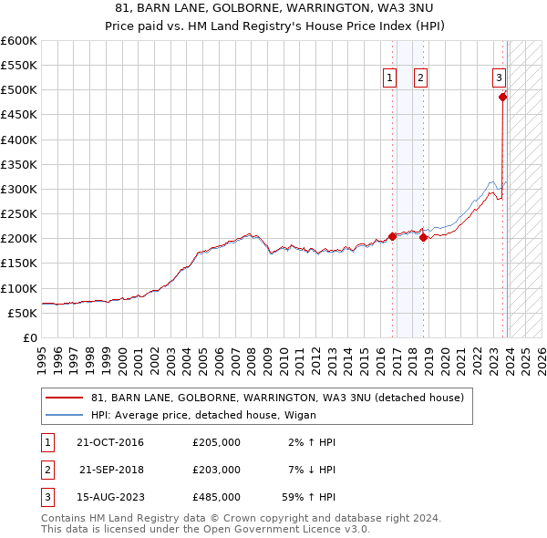 81, BARN LANE, GOLBORNE, WARRINGTON, WA3 3NU: Price paid vs HM Land Registry's House Price Index