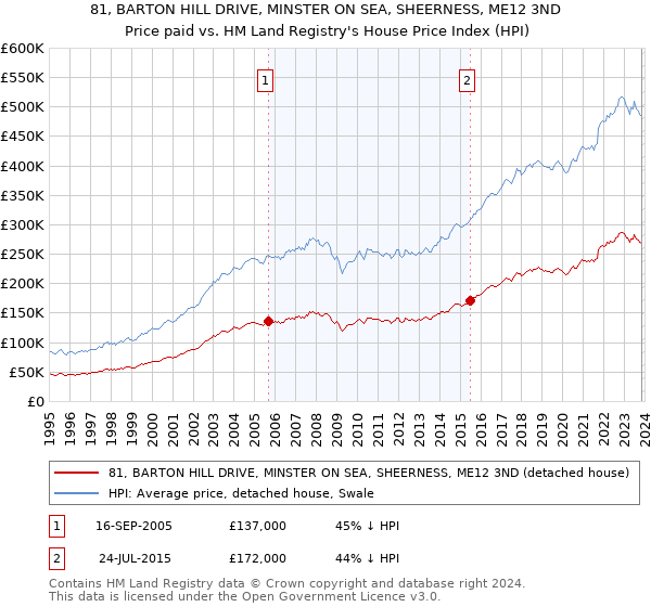 81, BARTON HILL DRIVE, MINSTER ON SEA, SHEERNESS, ME12 3ND: Price paid vs HM Land Registry's House Price Index