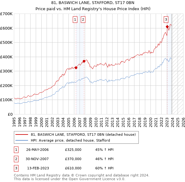 81, BASWICH LANE, STAFFORD, ST17 0BN: Price paid vs HM Land Registry's House Price Index