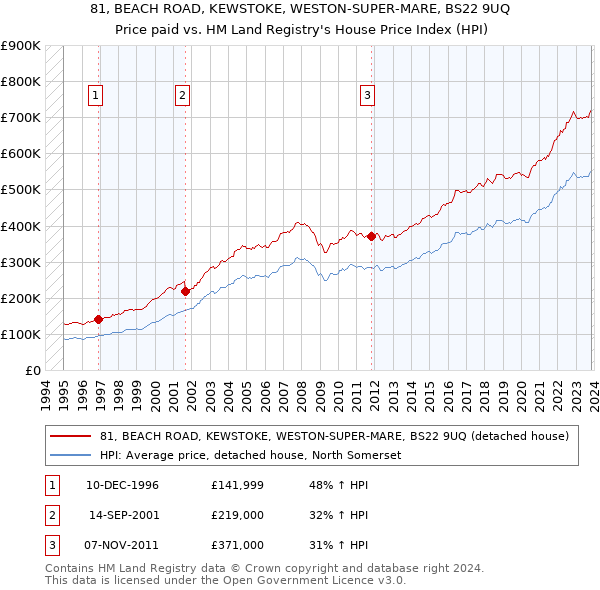81, BEACH ROAD, KEWSTOKE, WESTON-SUPER-MARE, BS22 9UQ: Price paid vs HM Land Registry's House Price Index