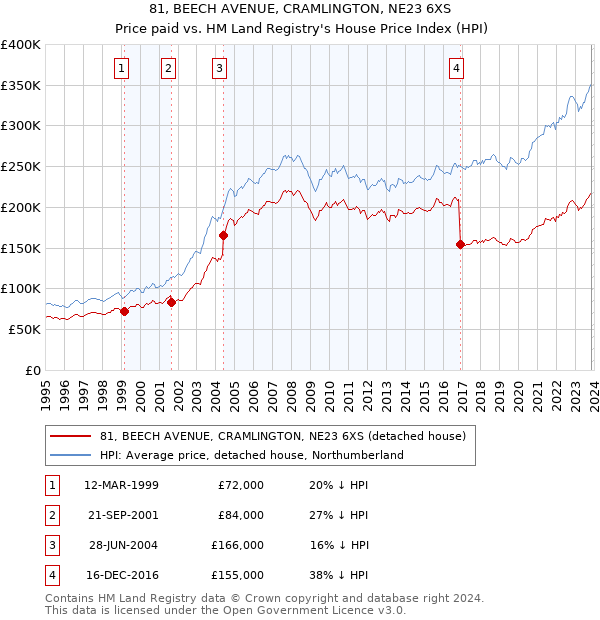 81, BEECH AVENUE, CRAMLINGTON, NE23 6XS: Price paid vs HM Land Registry's House Price Index