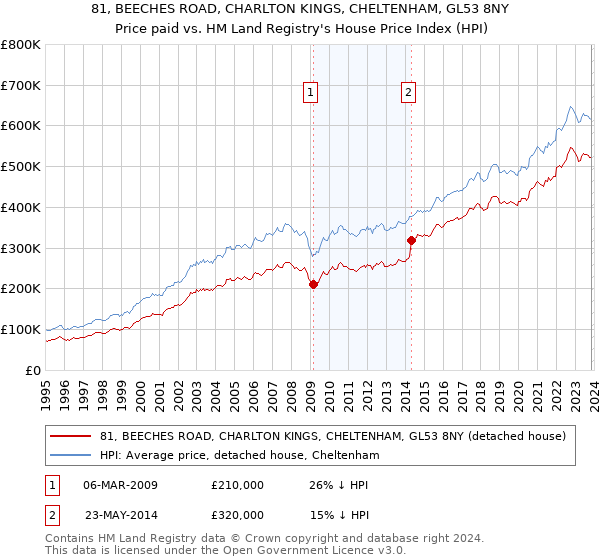 81, BEECHES ROAD, CHARLTON KINGS, CHELTENHAM, GL53 8NY: Price paid vs HM Land Registry's House Price Index