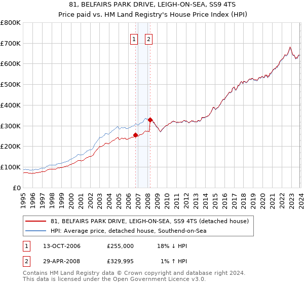 81, BELFAIRS PARK DRIVE, LEIGH-ON-SEA, SS9 4TS: Price paid vs HM Land Registry's House Price Index