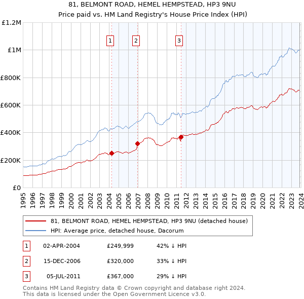 81, BELMONT ROAD, HEMEL HEMPSTEAD, HP3 9NU: Price paid vs HM Land Registry's House Price Index