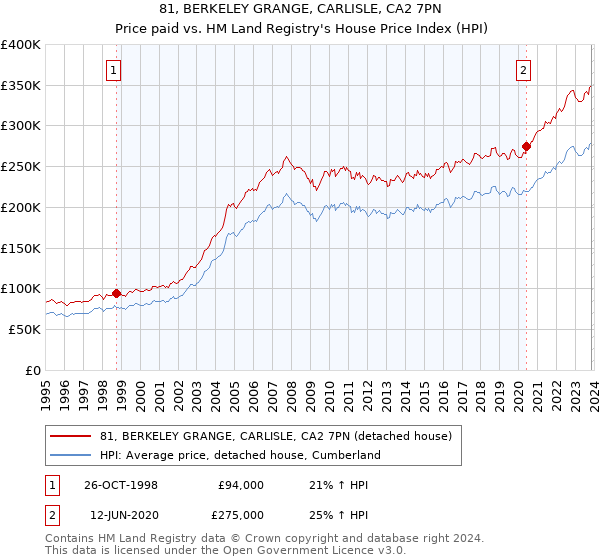 81, BERKELEY GRANGE, CARLISLE, CA2 7PN: Price paid vs HM Land Registry's House Price Index