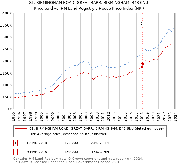 81, BIRMINGHAM ROAD, GREAT BARR, BIRMINGHAM, B43 6NU: Price paid vs HM Land Registry's House Price Index