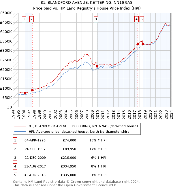 81, BLANDFORD AVENUE, KETTERING, NN16 9AS: Price paid vs HM Land Registry's House Price Index