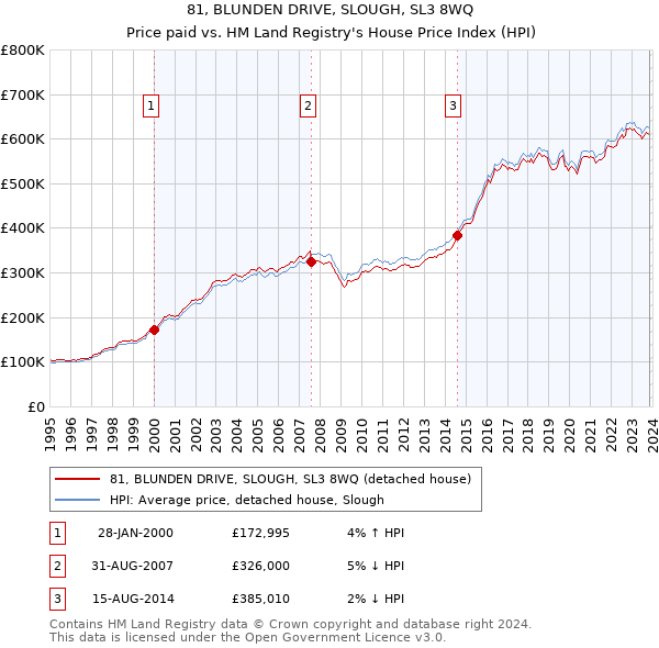 81, BLUNDEN DRIVE, SLOUGH, SL3 8WQ: Price paid vs HM Land Registry's House Price Index