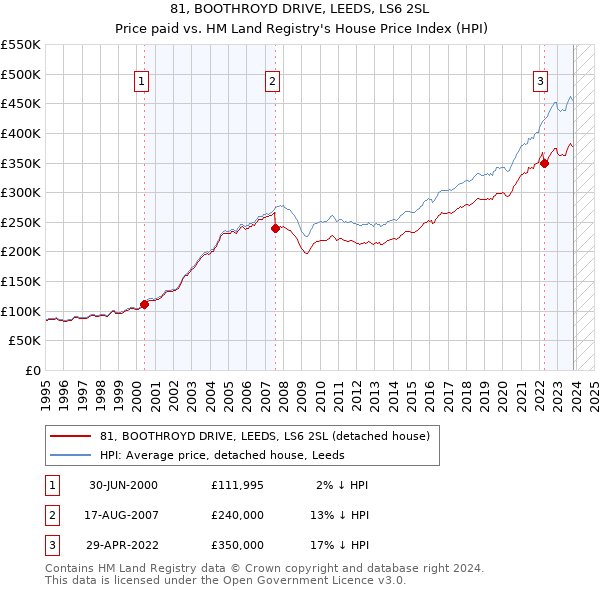 81, BOOTHROYD DRIVE, LEEDS, LS6 2SL: Price paid vs HM Land Registry's House Price Index