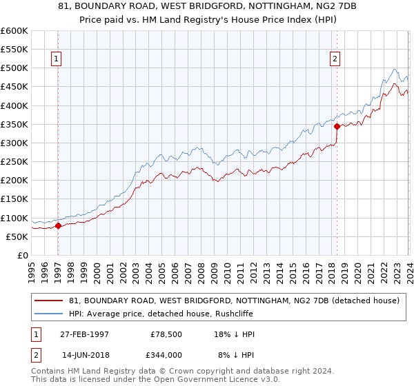 81, BOUNDARY ROAD, WEST BRIDGFORD, NOTTINGHAM, NG2 7DB: Price paid vs HM Land Registry's House Price Index
