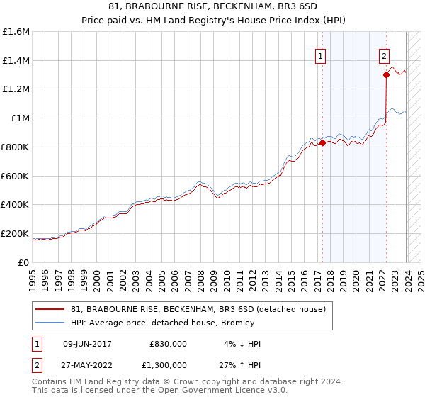 81, BRABOURNE RISE, BECKENHAM, BR3 6SD: Price paid vs HM Land Registry's House Price Index