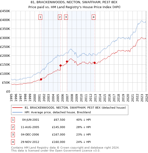 81, BRACKENWOODS, NECTON, SWAFFHAM, PE37 8EX: Price paid vs HM Land Registry's House Price Index