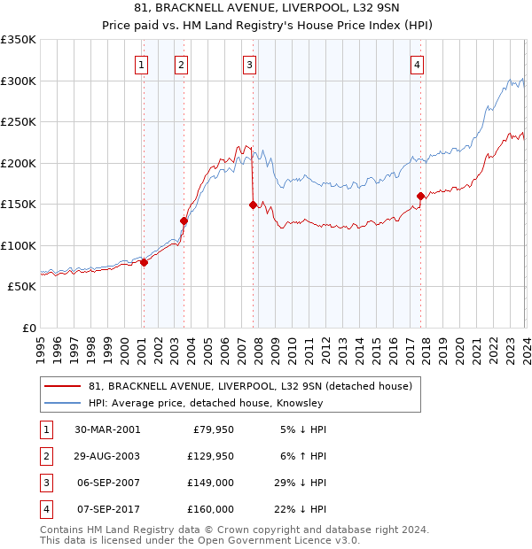 81, BRACKNELL AVENUE, LIVERPOOL, L32 9SN: Price paid vs HM Land Registry's House Price Index