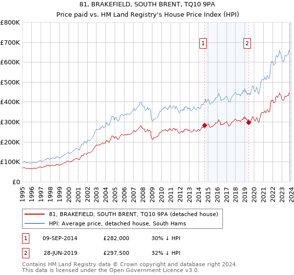 81, BRAKEFIELD, SOUTH BRENT, TQ10 9PA: Price paid vs HM Land Registry's House Price Index