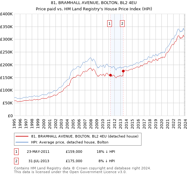 81, BRAMHALL AVENUE, BOLTON, BL2 4EU: Price paid vs HM Land Registry's House Price Index