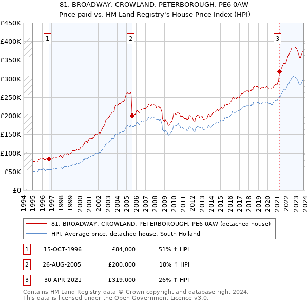 81, BROADWAY, CROWLAND, PETERBOROUGH, PE6 0AW: Price paid vs HM Land Registry's House Price Index