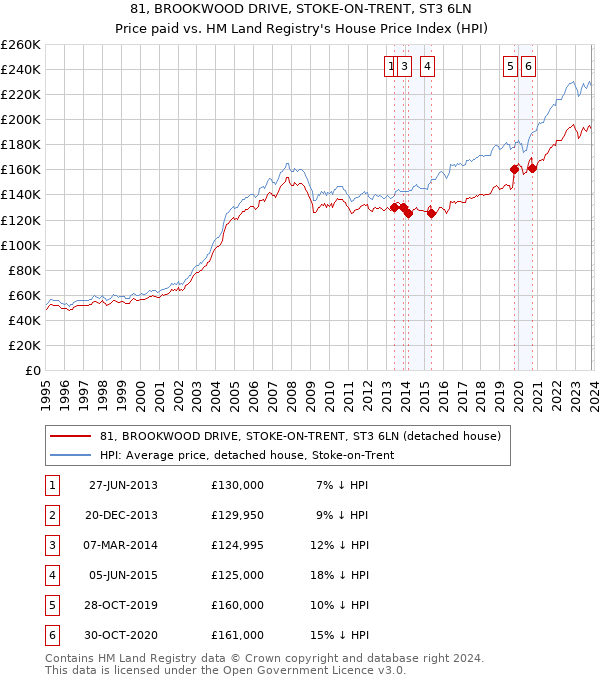 81, BROOKWOOD DRIVE, STOKE-ON-TRENT, ST3 6LN: Price paid vs HM Land Registry's House Price Index