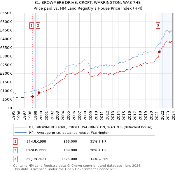 81, BROWMERE DRIVE, CROFT, WARRINGTON, WA3 7HS: Price paid vs HM Land Registry's House Price Index