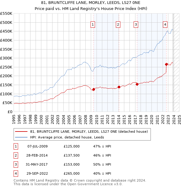 81, BRUNTCLIFFE LANE, MORLEY, LEEDS, LS27 0NE: Price paid vs HM Land Registry's House Price Index