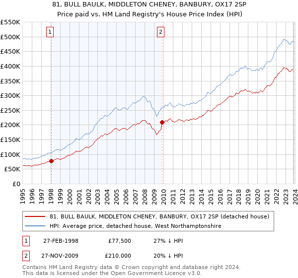 81, BULL BAULK, MIDDLETON CHENEY, BANBURY, OX17 2SP: Price paid vs HM Land Registry's House Price Index