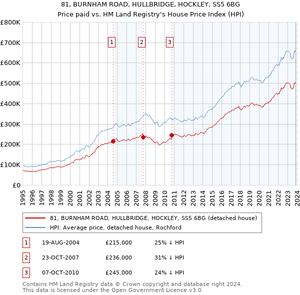 81, BURNHAM ROAD, HULLBRIDGE, HOCKLEY, SS5 6BG: Price paid vs HM Land Registry's House Price Index