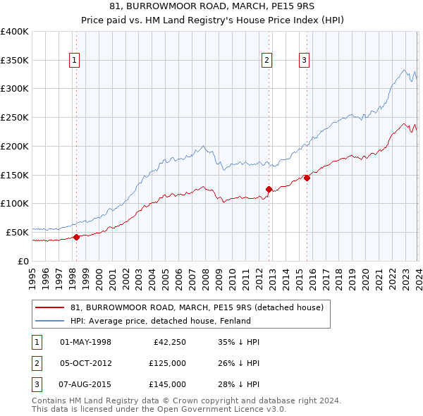 81, BURROWMOOR ROAD, MARCH, PE15 9RS: Price paid vs HM Land Registry's House Price Index