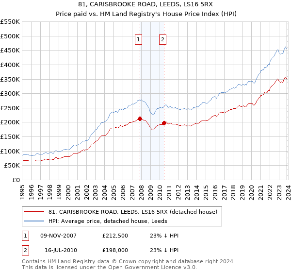 81, CARISBROOKE ROAD, LEEDS, LS16 5RX: Price paid vs HM Land Registry's House Price Index