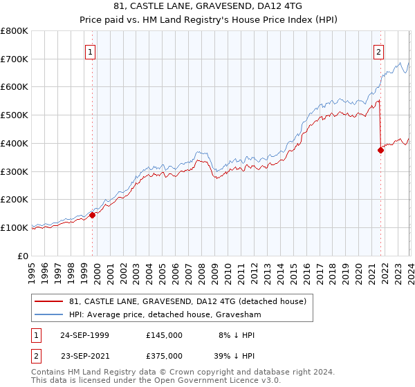 81, CASTLE LANE, GRAVESEND, DA12 4TG: Price paid vs HM Land Registry's House Price Index