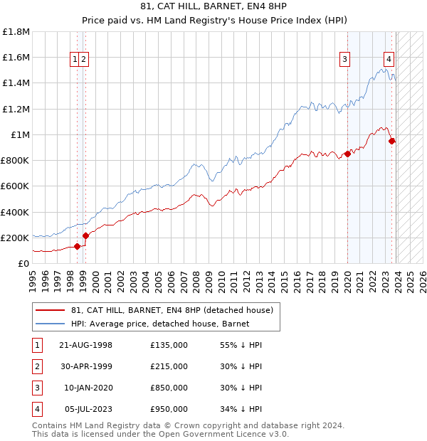 81, CAT HILL, BARNET, EN4 8HP: Price paid vs HM Land Registry's House Price Index