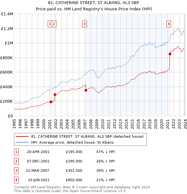 81, CATHERINE STREET, ST ALBANS, AL3 5BP: Price paid vs HM Land Registry's House Price Index