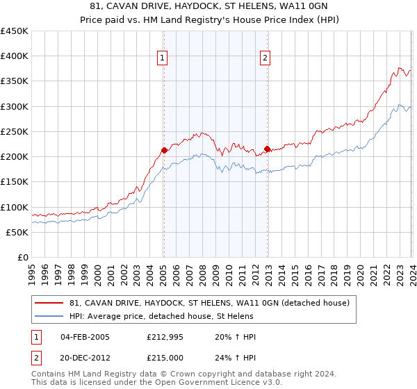 81, CAVAN DRIVE, HAYDOCK, ST HELENS, WA11 0GN: Price paid vs HM Land Registry's House Price Index