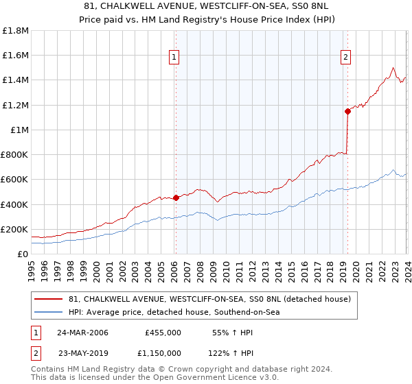 81, CHALKWELL AVENUE, WESTCLIFF-ON-SEA, SS0 8NL: Price paid vs HM Land Registry's House Price Index