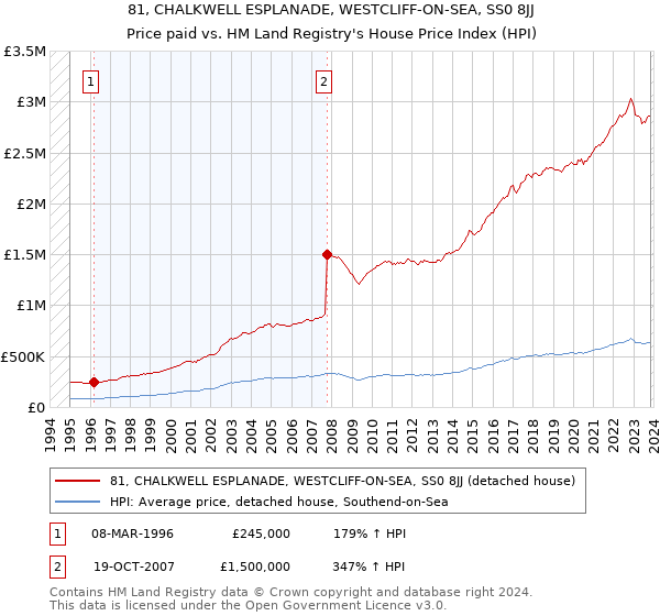 81, CHALKWELL ESPLANADE, WESTCLIFF-ON-SEA, SS0 8JJ: Price paid vs HM Land Registry's House Price Index