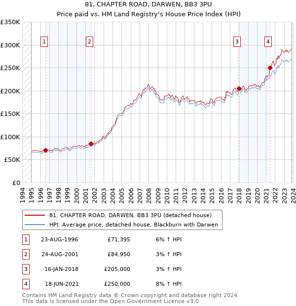 81, CHAPTER ROAD, DARWEN, BB3 3PU: Price paid vs HM Land Registry's House Price Index